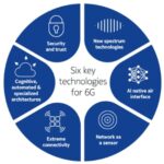 Technologies Used In 6G