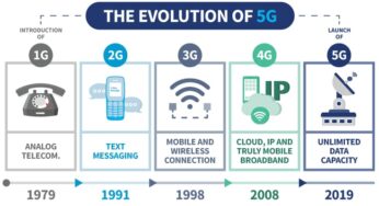 Development Of 5G Technology