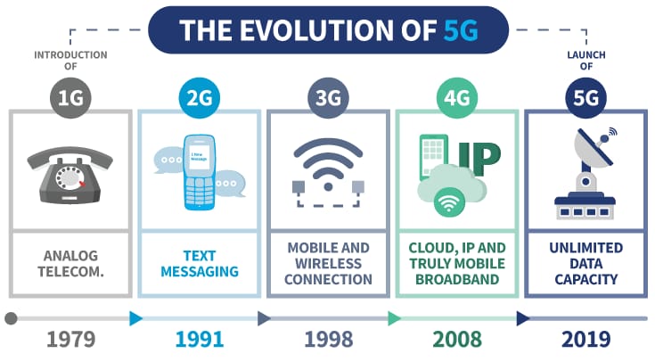 Development Of 5G Technology