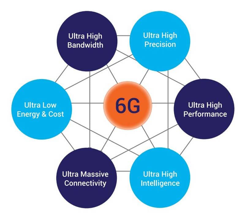 Advantages Of 6G Networks