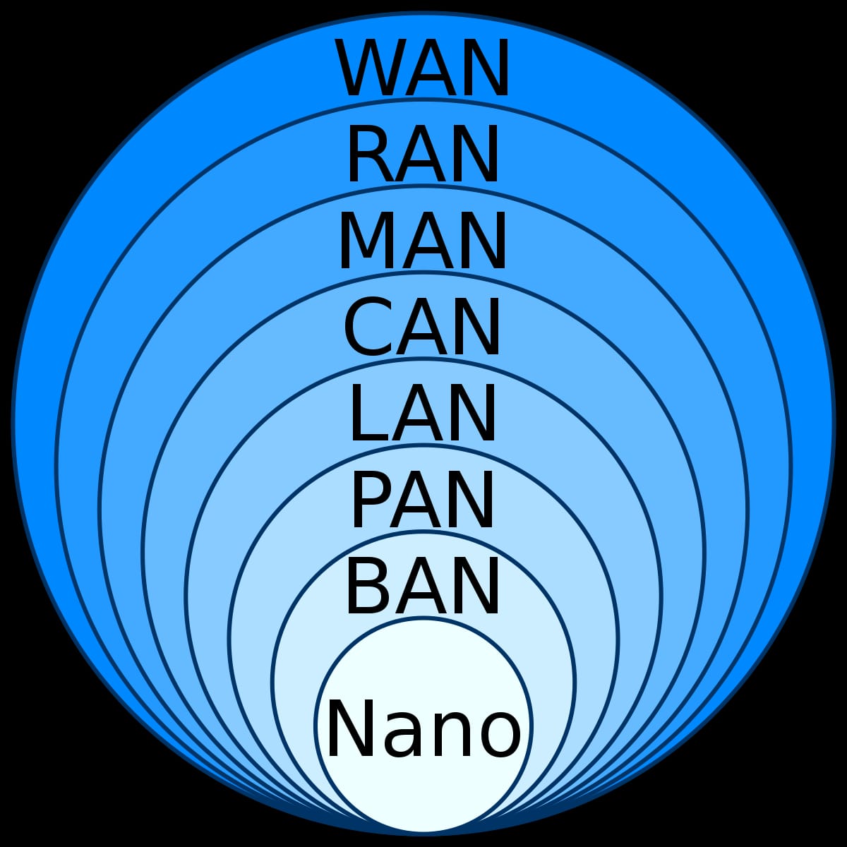 Wireless Networks And Their Types