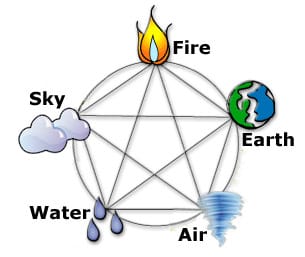 Concept Of Water ‘Apaha’,  Air ‘Vayu’, And Ether ‘Akasha’