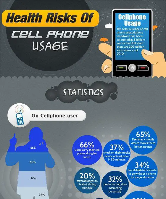 Mobile Phones Risks On Health