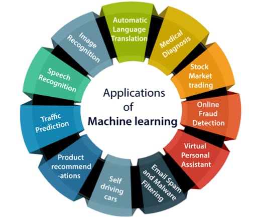Practical Application Of Machine Learning