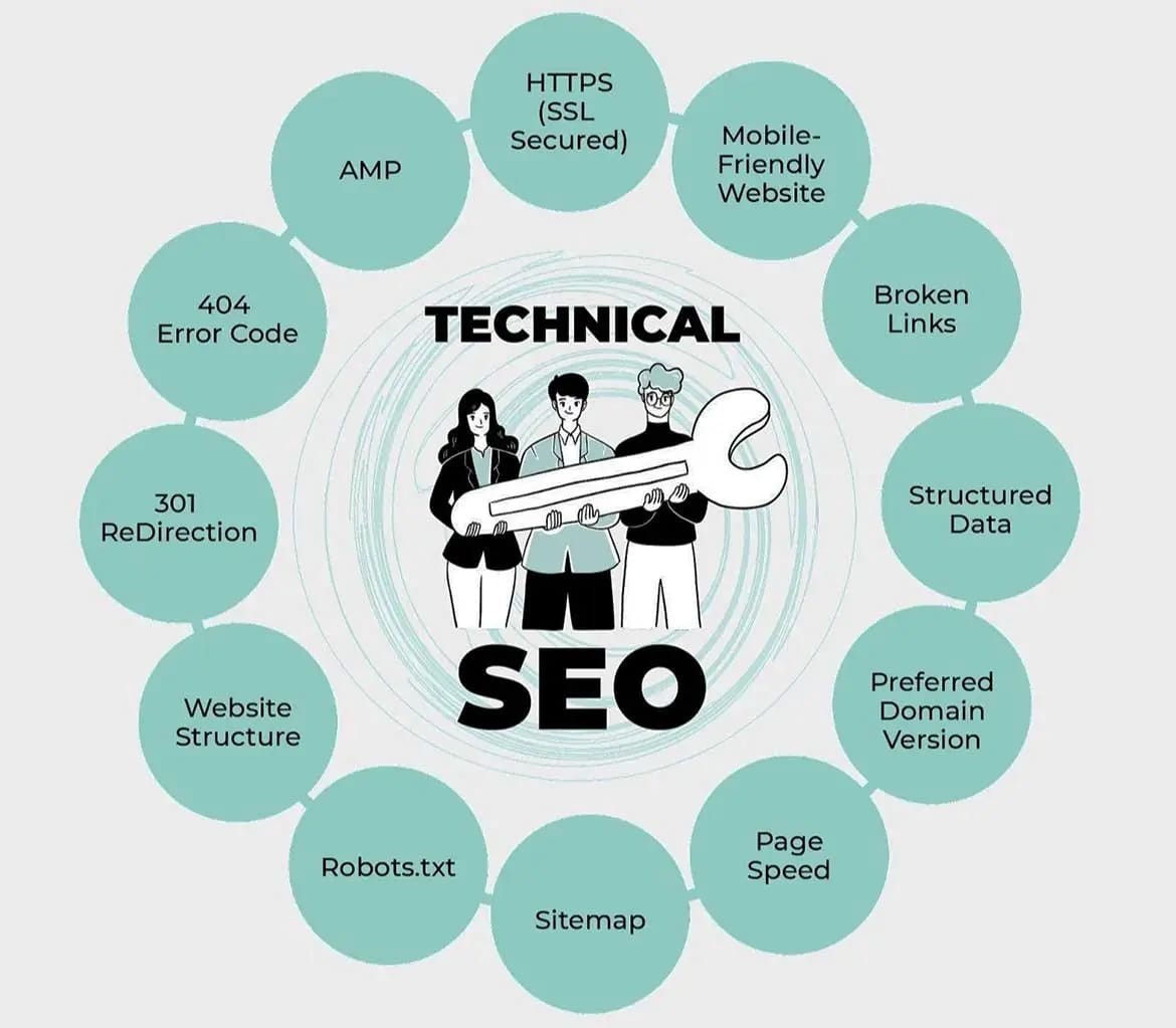 What Is Technical SEO And How To Do Technical SEO – Step By Step Guide