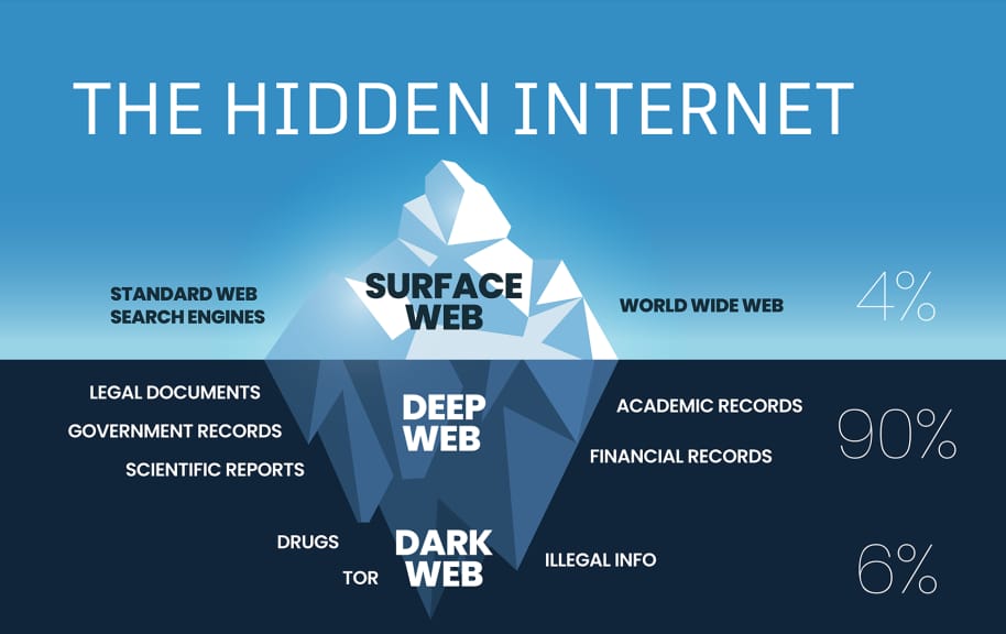 Dark Web: This Is The Dark World Of The Internet Where Everything From Weapons And Drugs To Examination Papers Is Sold